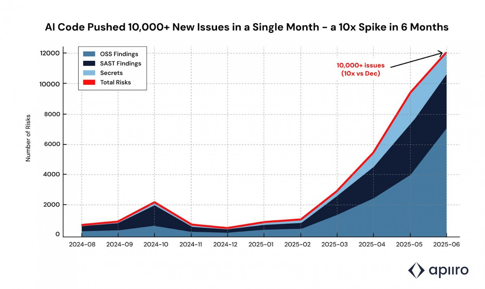 Темпы обнаружения рисков не снижаются. Apiiro